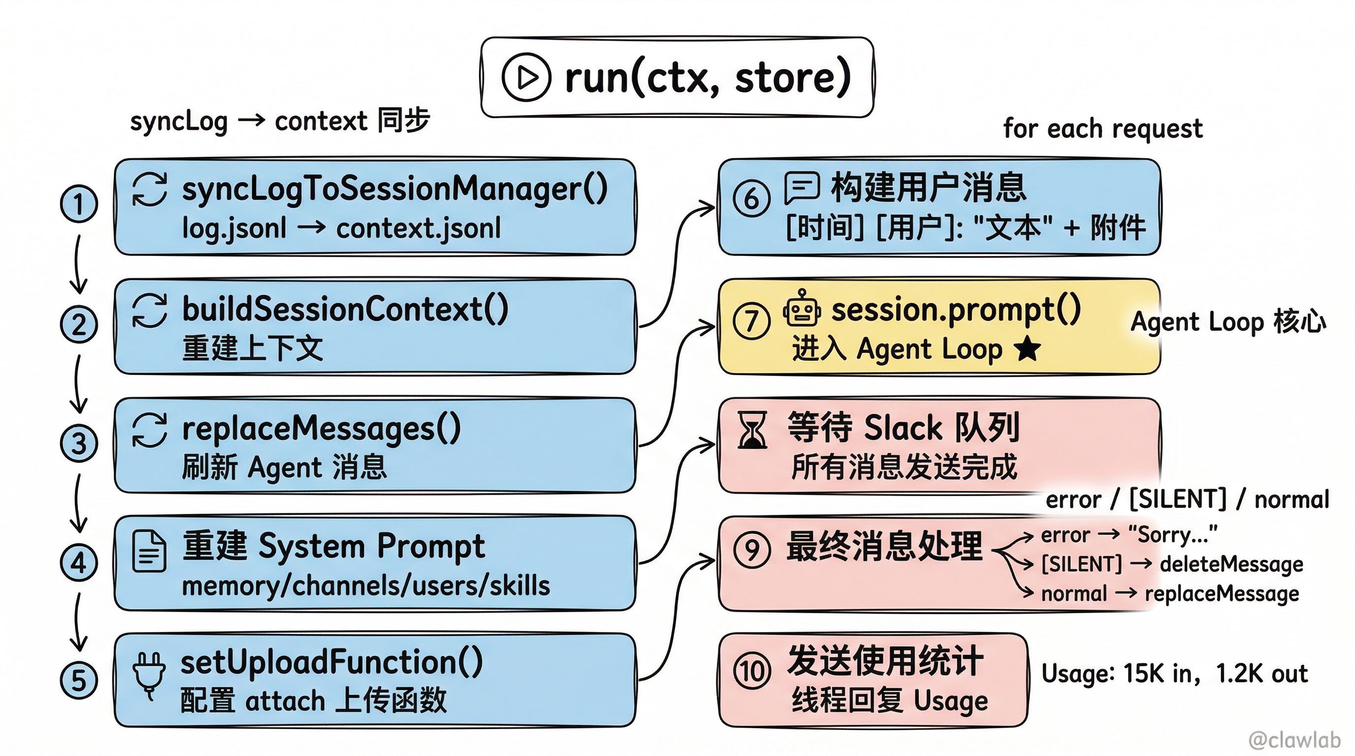 AgentRunner run():每次请求的 10 步执行流程
